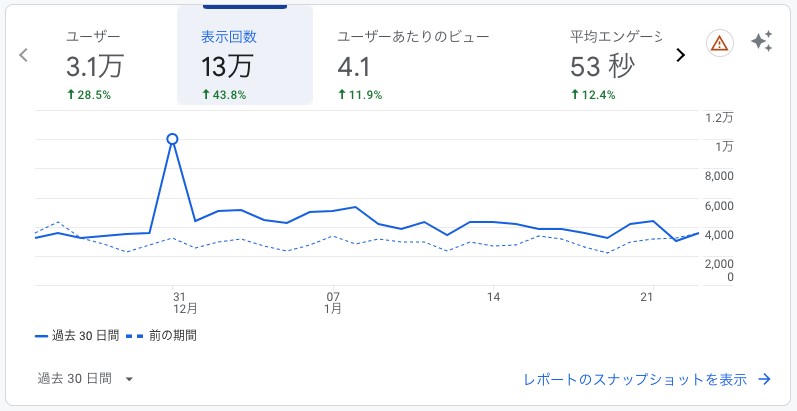 この6つのSEO対策を実施した結果の画像1