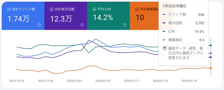 Google Search Console（サーチコンソール）の実績の画像